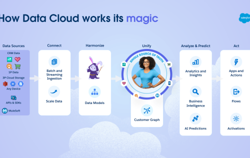 Data Cloud'da Öne Çıkan Yeni Özellikler