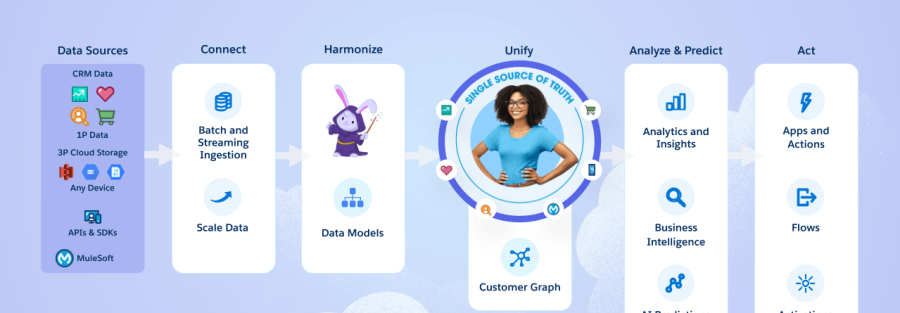 Data Cloud'da Öne Çıkan Yeni Özellikler