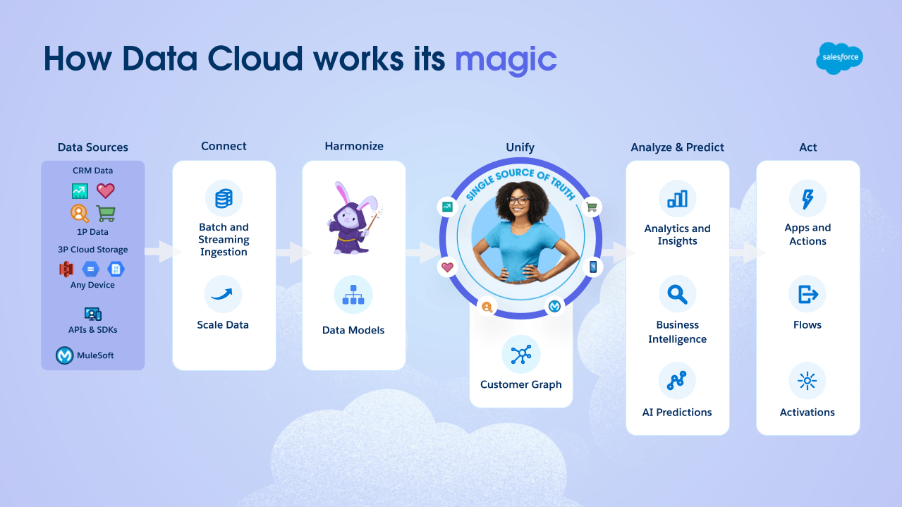 Data Cloud'da Öne Çıkan Yeni Özellikler